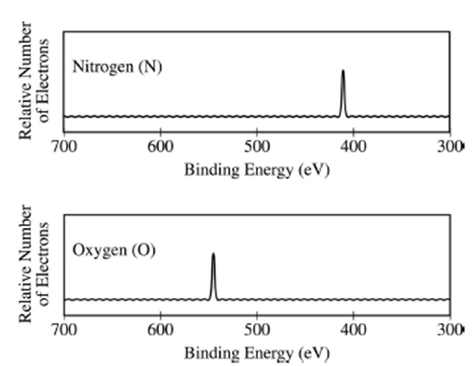Core 1s Shift in Nitrogen vs Oxygen