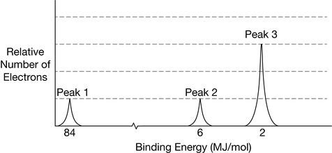 Full PES Spectrum of Neon (1s2 2s2 2p6)