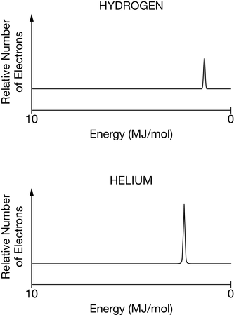 Hydrogen vs Helium PES Spectra