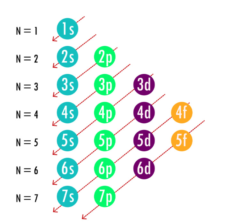 Aufbau Diagonal Filling Order Ladder