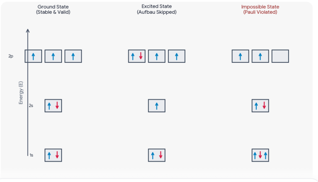 Ground State vs Excited State vs Impossible State