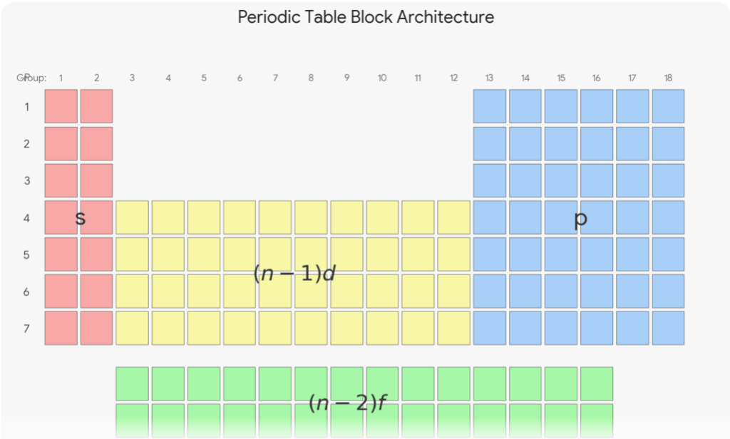 Periodic Table Block Architecture (s, p, d, f)