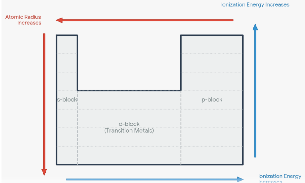 Periodic Trends Summary Map