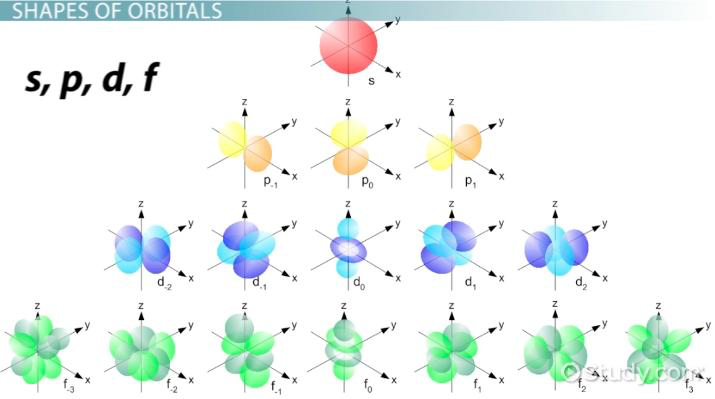 Shapes of Orbitals s, p, d, f