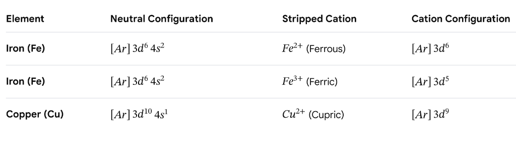 Transition Metal Configurations: Neutral vs Cations